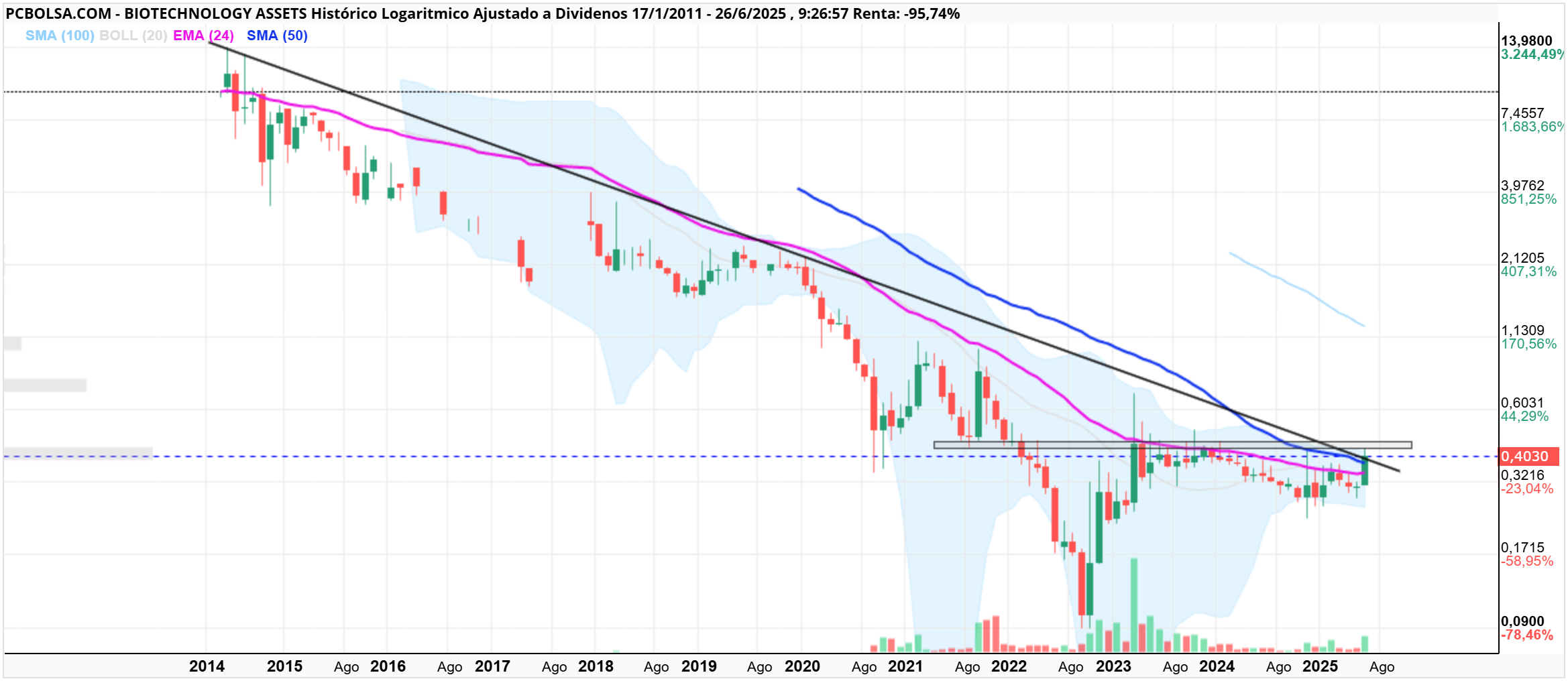 BIOTECHNOLOGY ASSETS - Dante, ni la bajista histórica. Mira la referencia de la EMA 24 meses (2 años) en lila. Tanto bajista, como medias pulverizadas con sustento en nuevas venideras. Lo que están haciendo a conciencia es agitar la zona. Todas esas mechas son órdenes de minoristas "atrapados entre 40 y 50, de eso va el tema