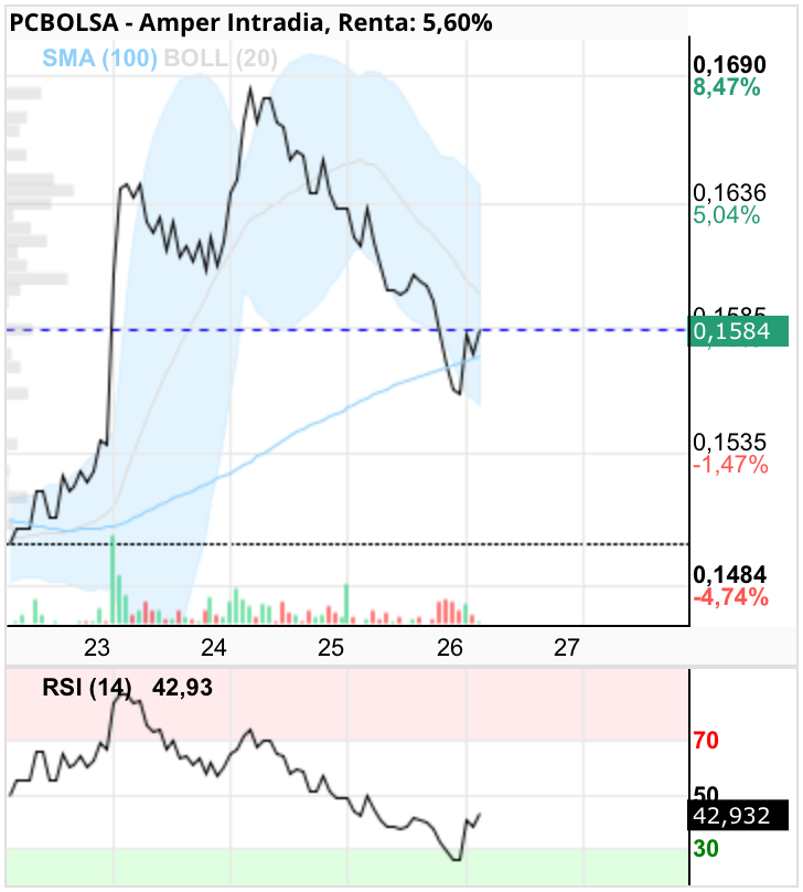 grafico de la accion Amper