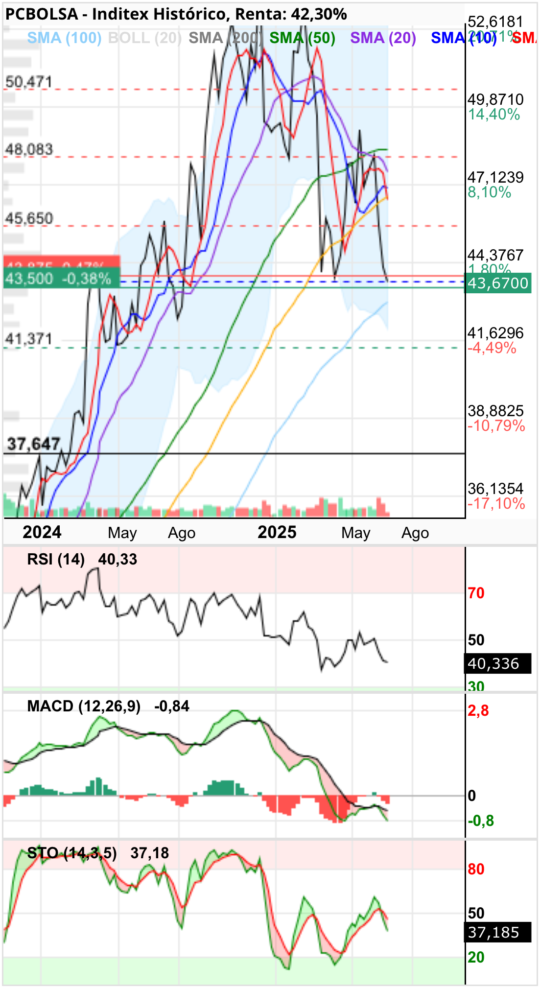 grafico de la accion Inditex