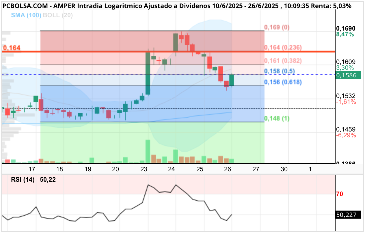 grafico de la accion Amper