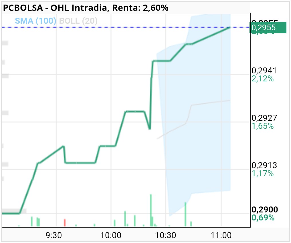 grafico de la accion OHL
