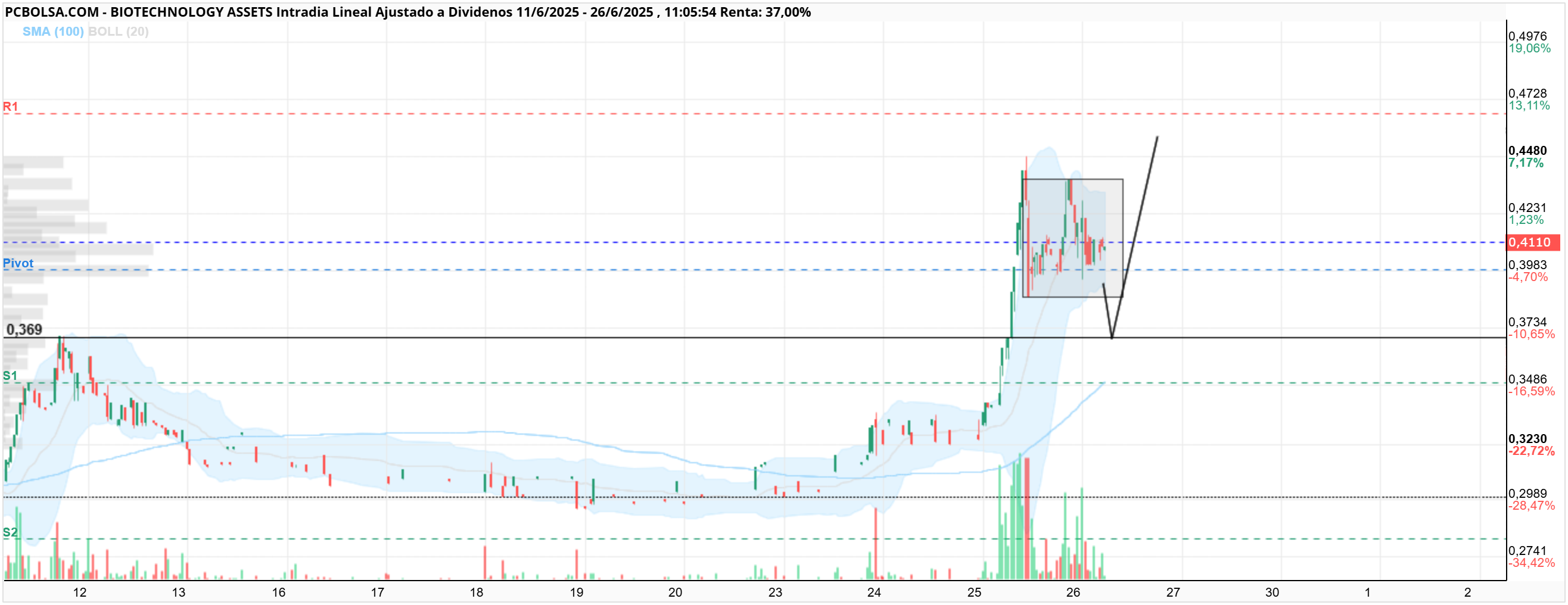 BIOTECHNOLOGY ASSETS - Escenario 2