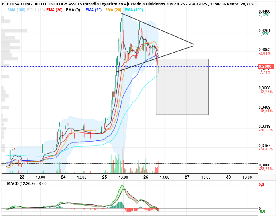 BIOTECHNOLOGY ASSETS - Le van dar un buen sopapo :(???