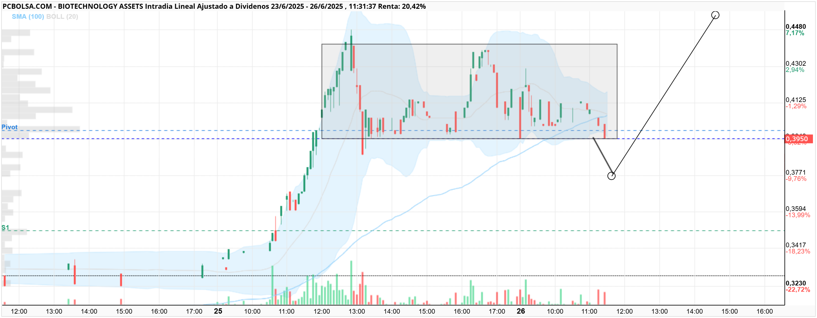 BIOTECHNOLOGY ASSETS - Escenario 2, lo llevo diciendo todo el dia
