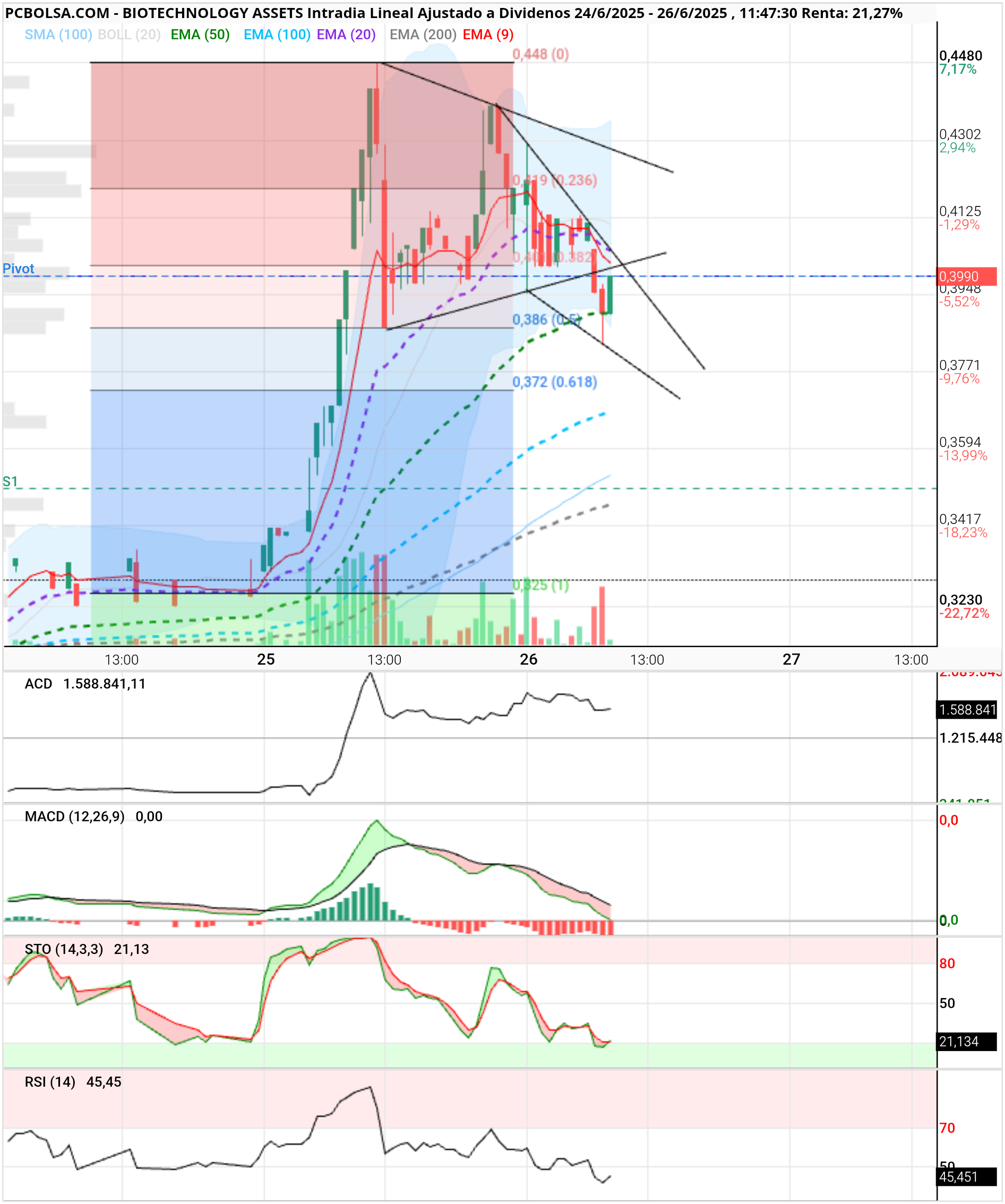 BIOTECHNOLOGY ASSETS - ...