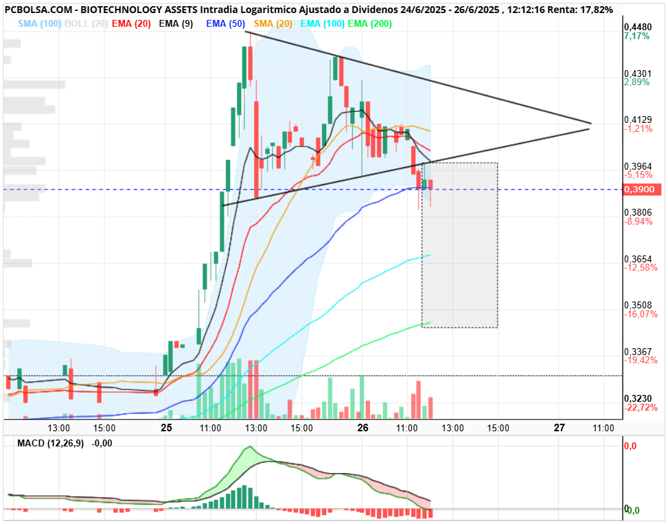 BIOTECHNOLOGY ASSETS - Parece un pullback a la bajista recien rota, soporte ema 50. Esto es lo que hay hasta ver otra cosa