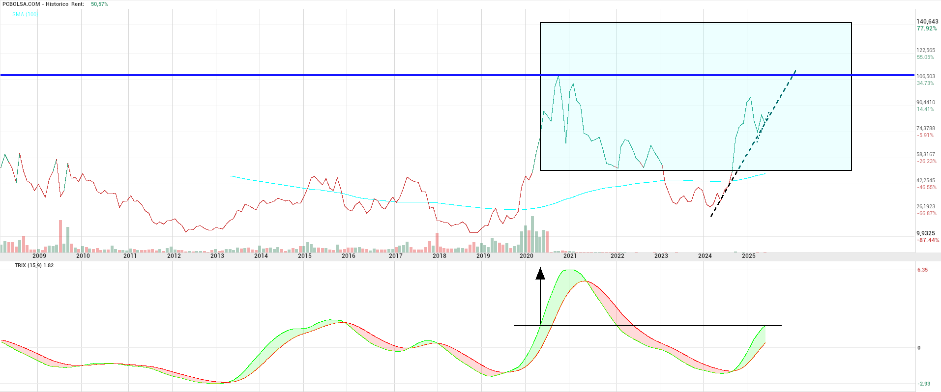 grafico de la accion Pharma Mar
