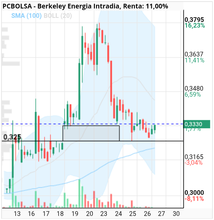 grafico de la accion Berkeley Energia