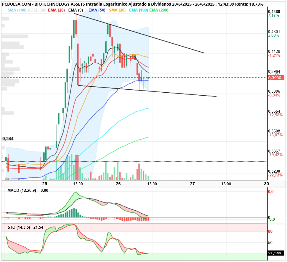 BIOTECHNOLOGY ASSETS - De momento funciona ema 50.