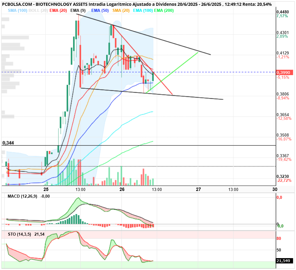 BIOTECHNOLOGY ASSETS - rompiendo lineal bajista dentro de triangulacion