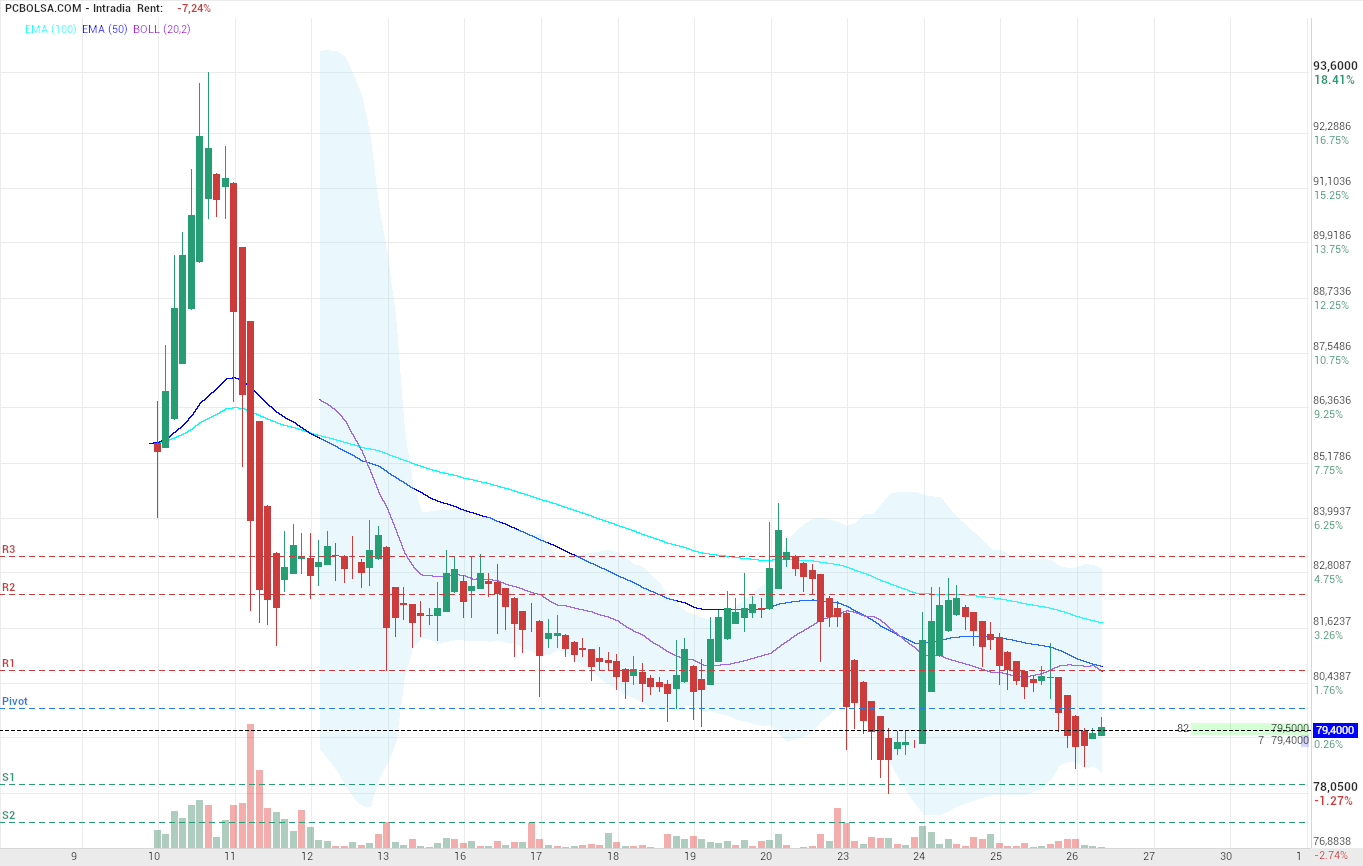 grafico de la accion Pharma Mar