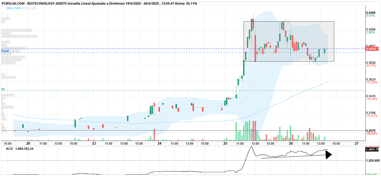 grafico de la accion BIOTECHNOLOGY ASSETS