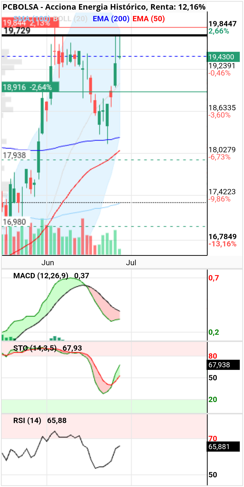 grafico de la accion Acciona Energia