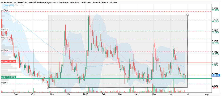 grafico de la accion Substrate