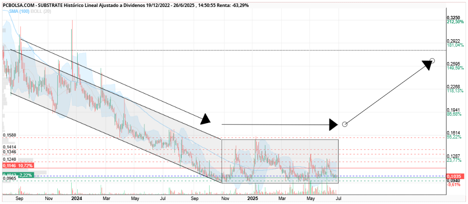 grafico de la accion Substrate