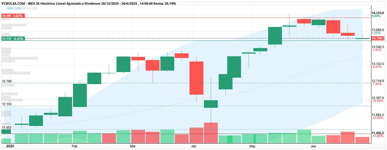 grafico de la accion IBEX 35