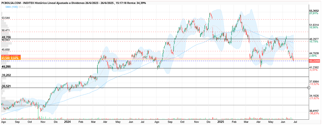grafico de la accion Inditex