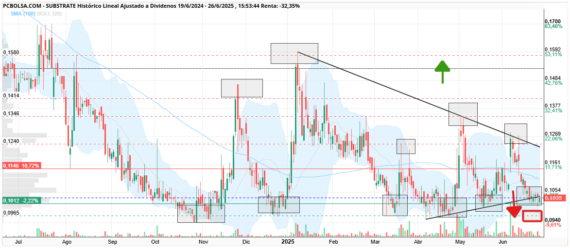 grafico de la accion Substrate