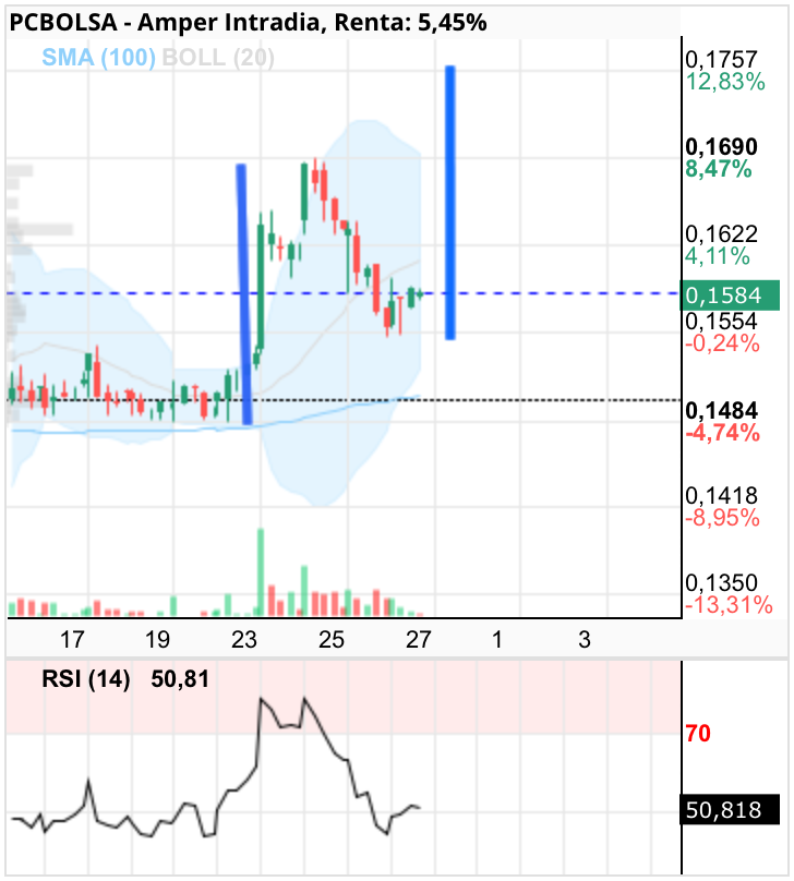grafico de la accion Amper