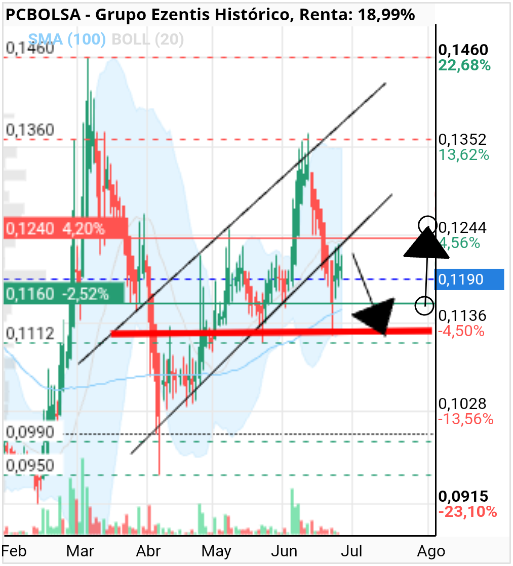 grafico de la accion Grupo Ezentis