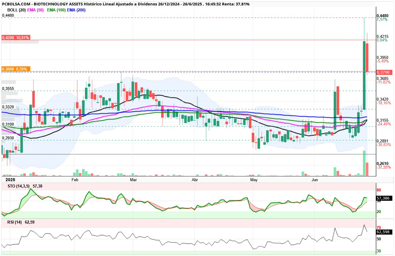 grafico de la accion BIOTECHNOLOGY ASSETS