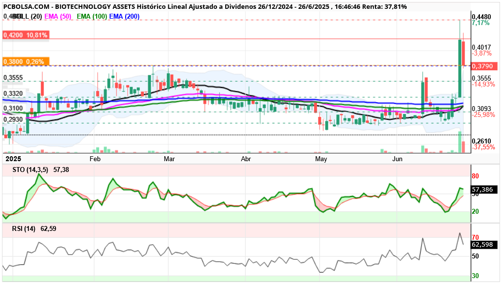 grafico de la accion BIOTECHNOLOGY ASSETS