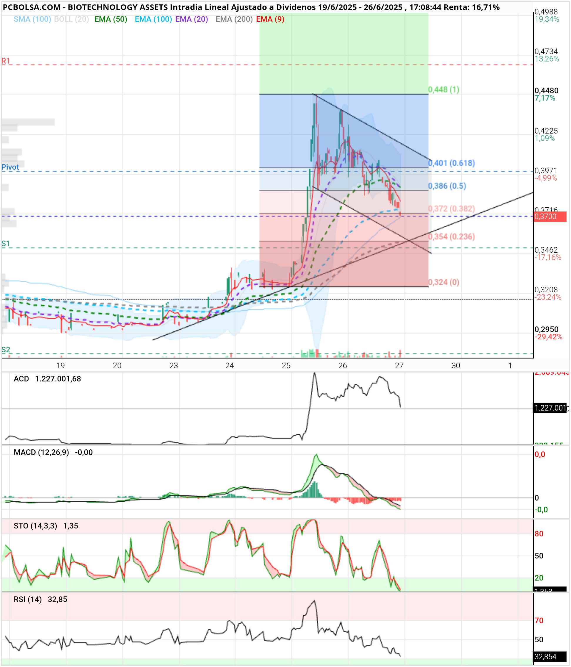 grafico de la accion BIOTECHNOLOGY ASSETS