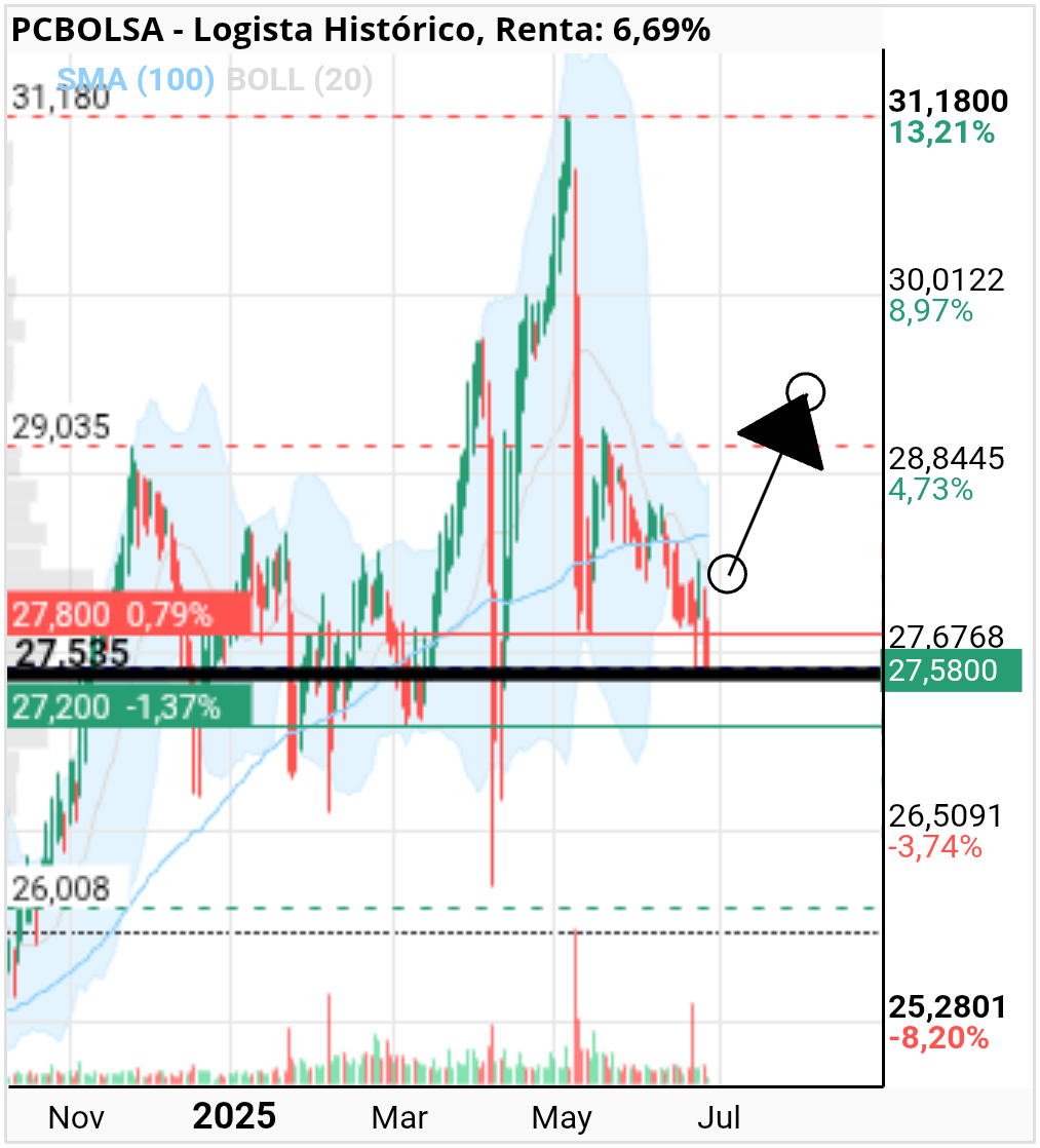 grafico de la accion Logista