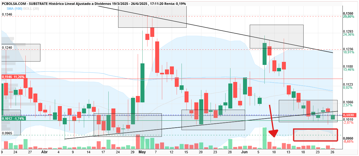 grafico de la accion Substrate