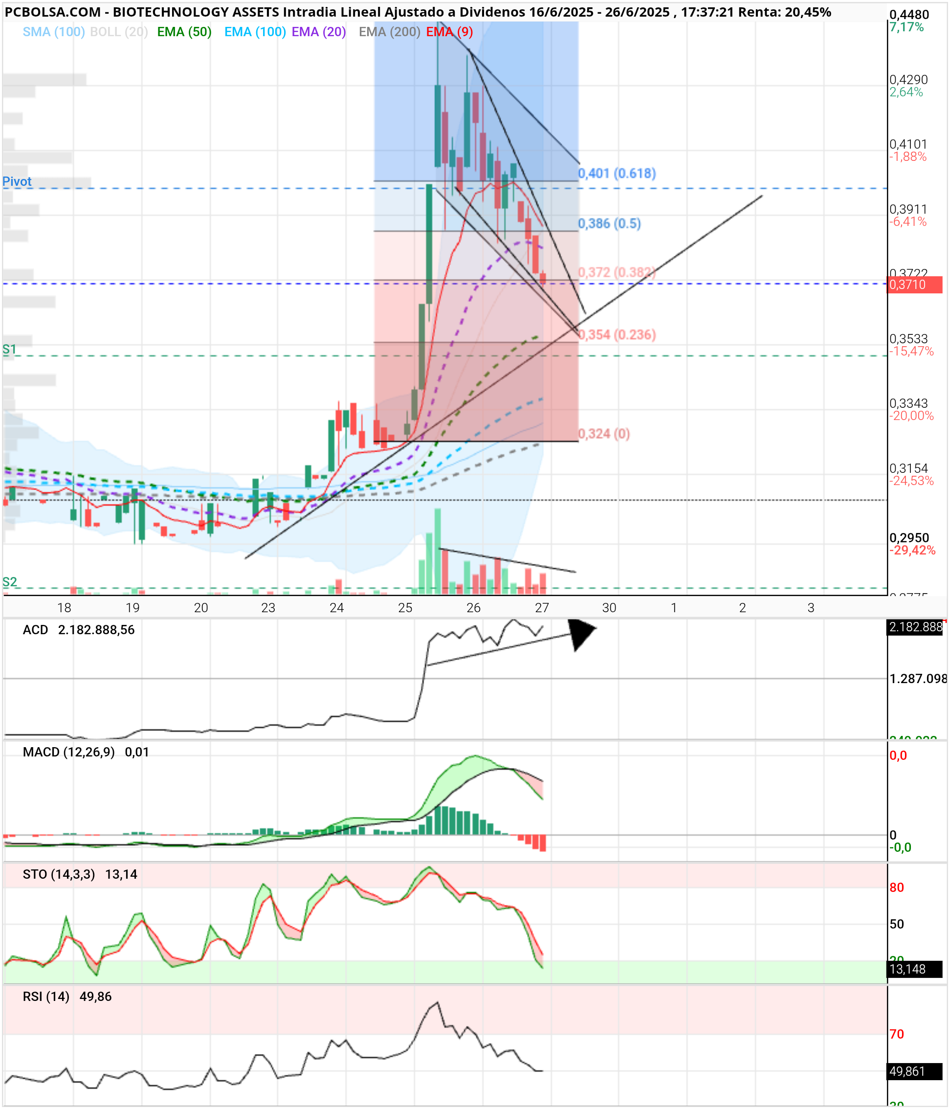 grafico de la accion BIOTECHNOLOGY ASSETS