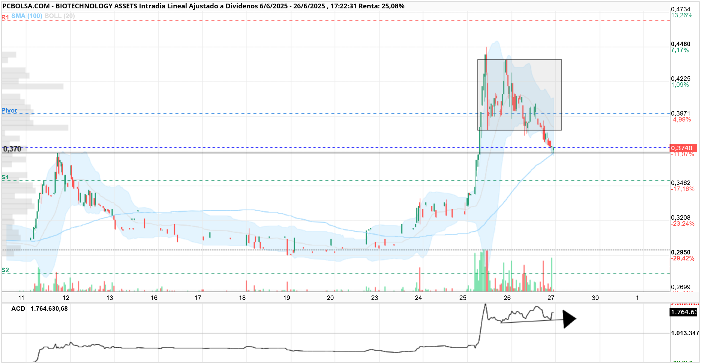 grafico de la accion BIOTECHNOLOGY ASSETS