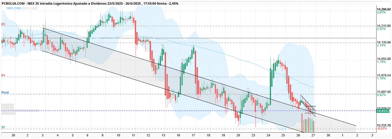 grafico de la accion IBEX 35