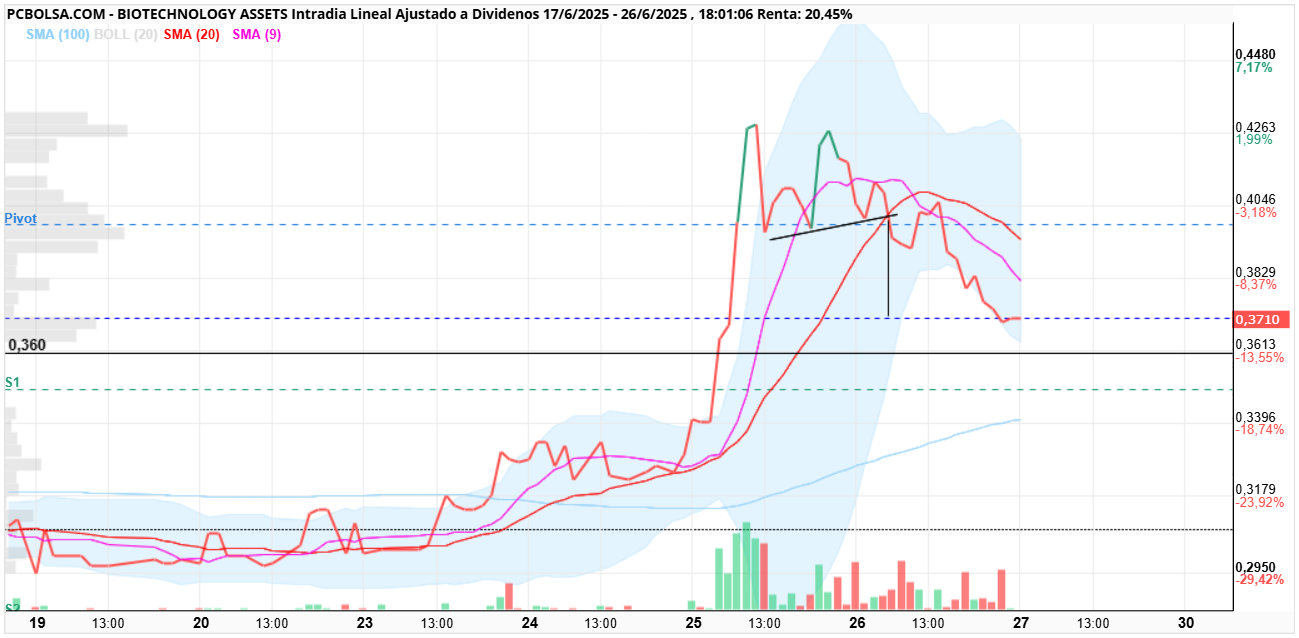 grafico de la accion BIOTECHNOLOGY ASSETS