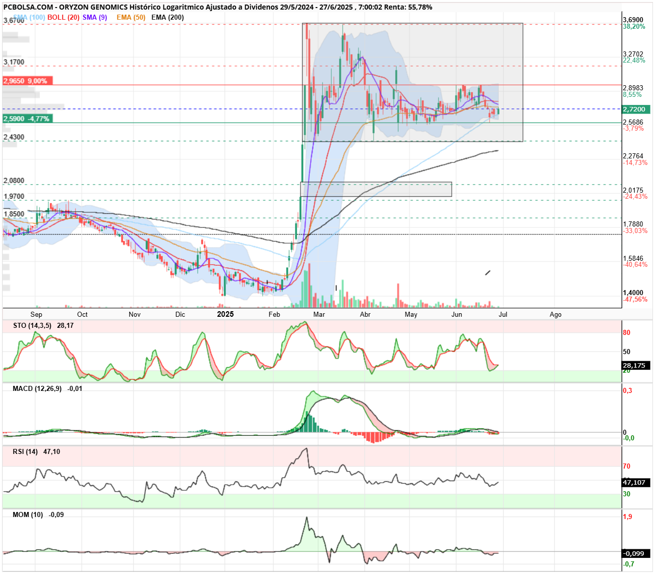 grafico de la accion Oryzon Genomics
