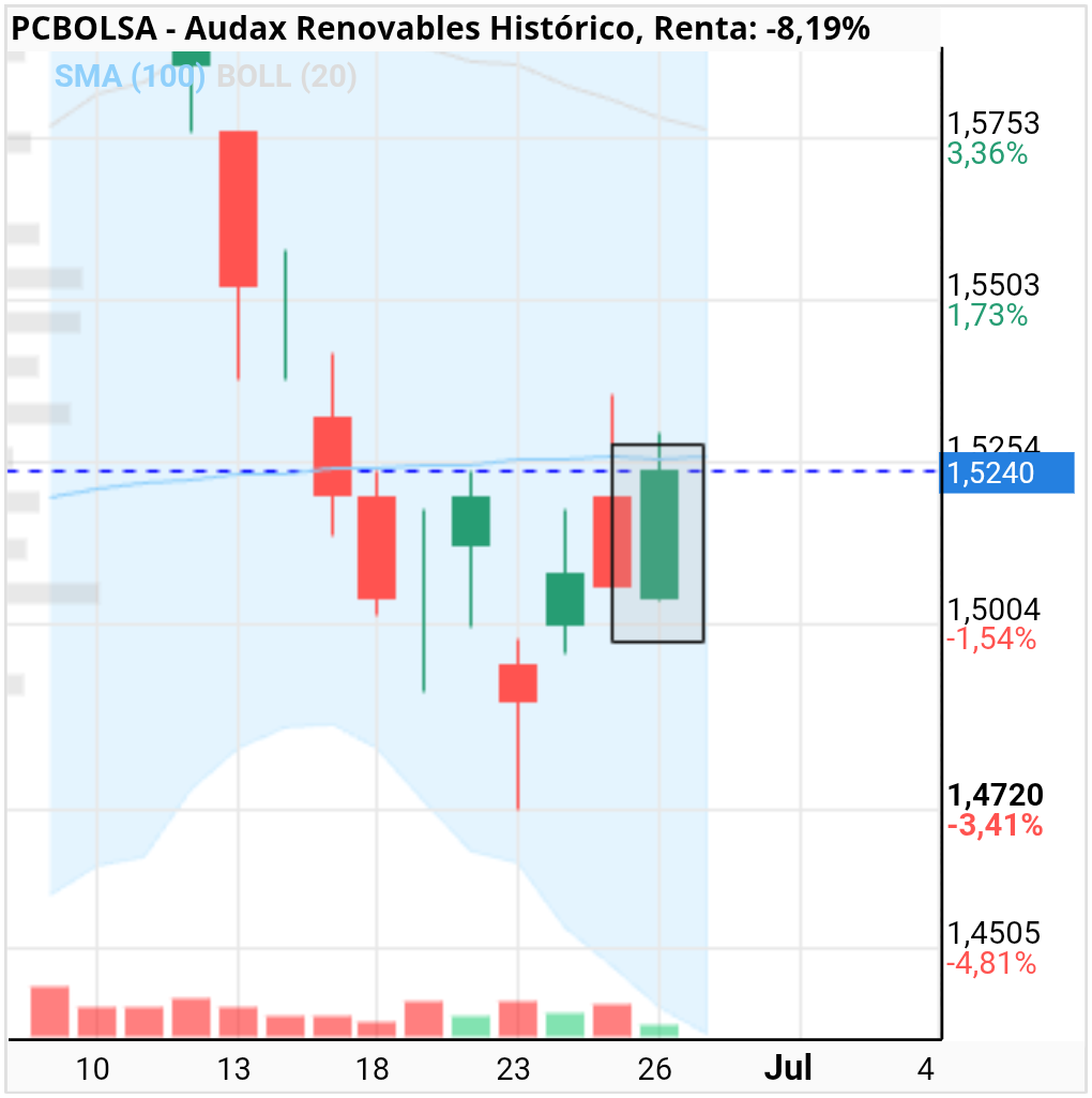 grafico de la accion Audax Renovables