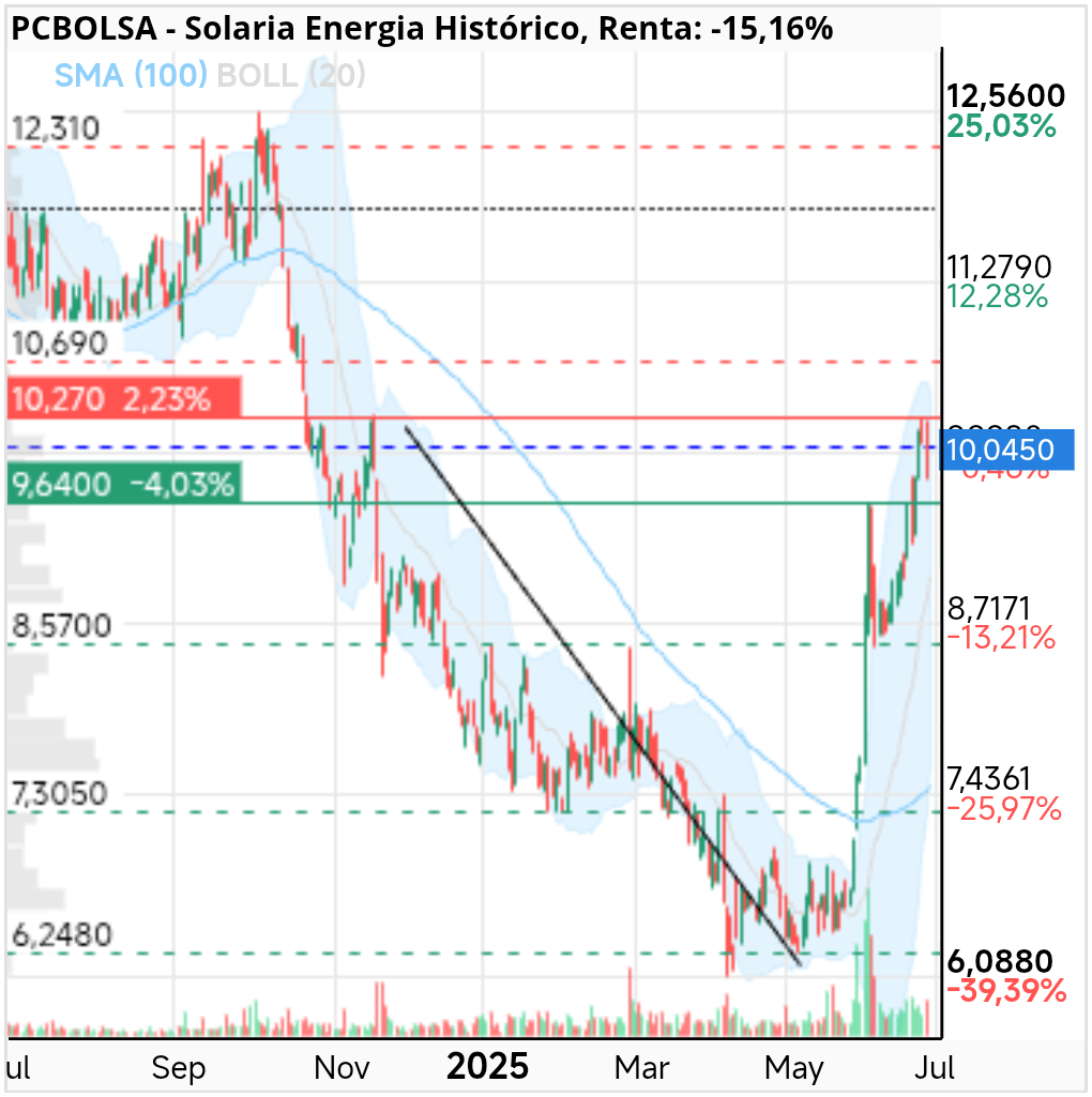grafico de la accion Solaria Energia