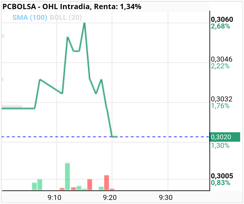 grafico de la accion OHL