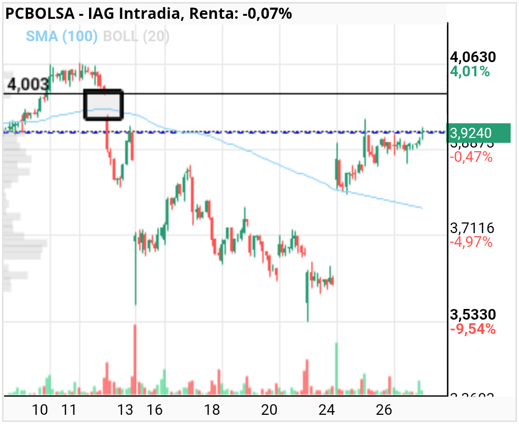 grafico de la accion IAG