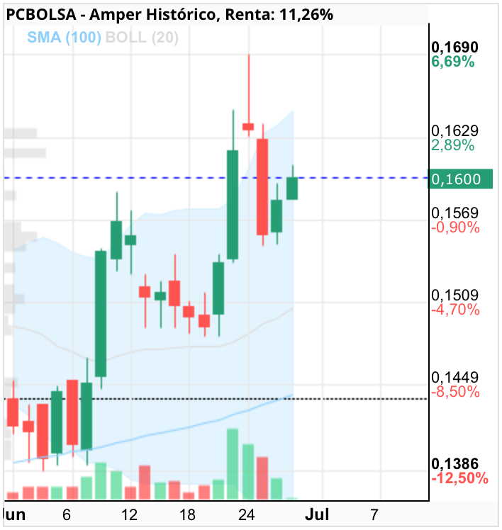 grafico de la accion Amper