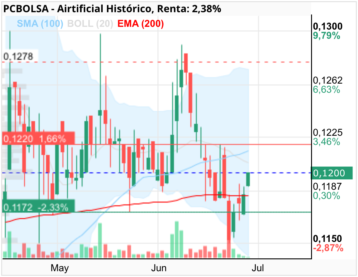 grafico de la accion Airtificial