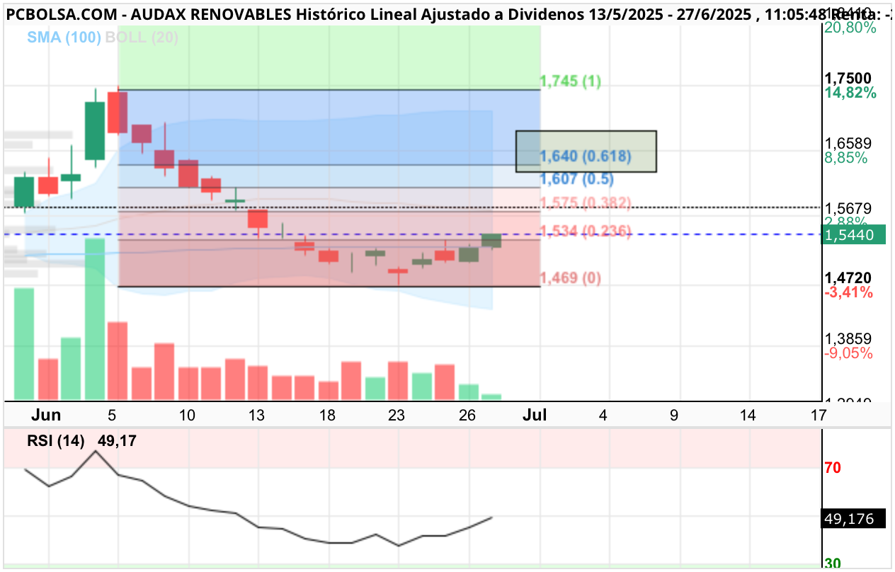 grafico de la accion Audax Renovables