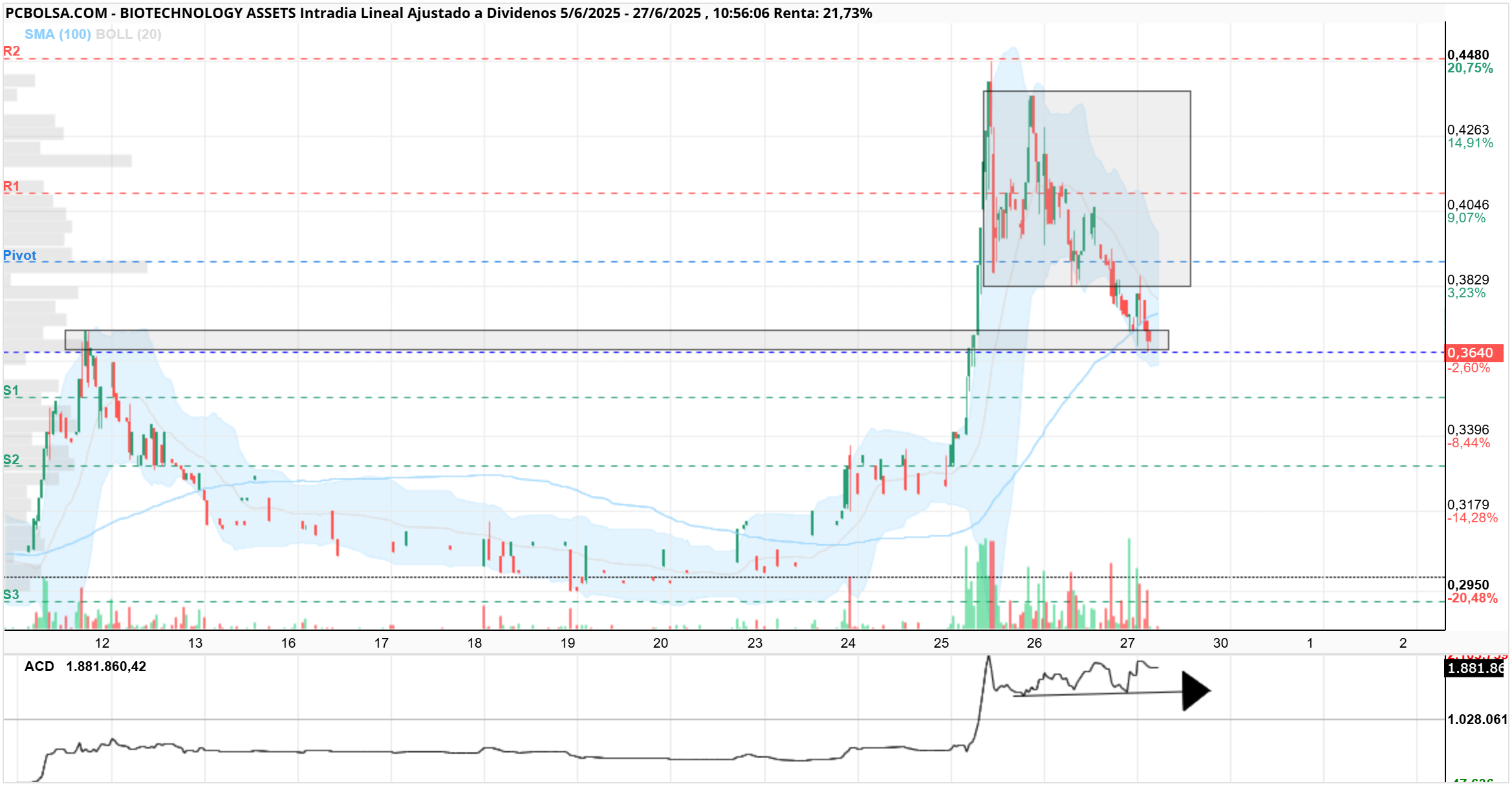 grafico de la accion BIOTECHNOLOGY ASSETS