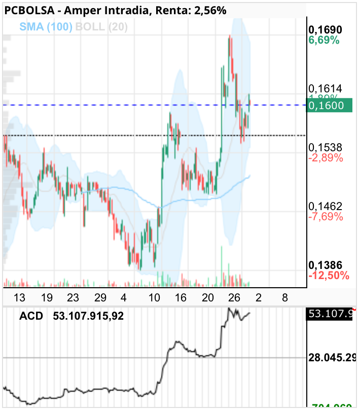 grafico de la accion Amper