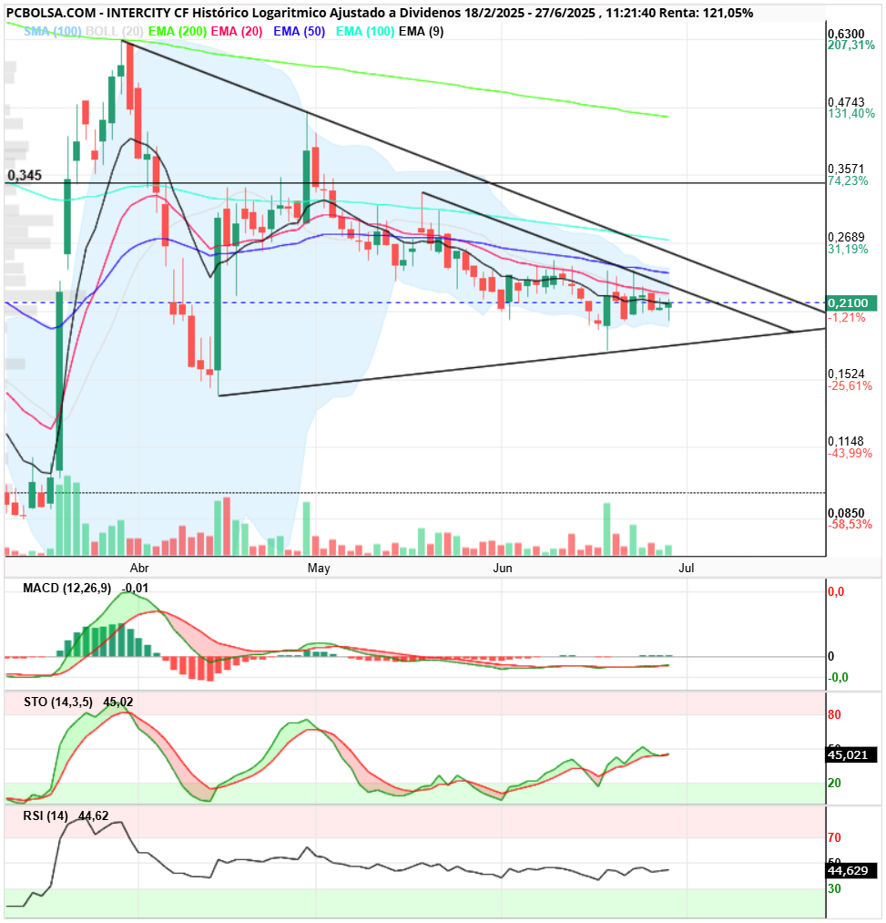 grafico de la accion Intercity CF