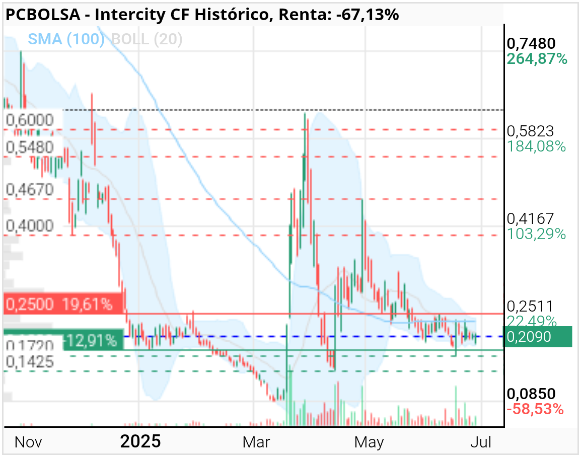 grafico de la accion Intercity CF