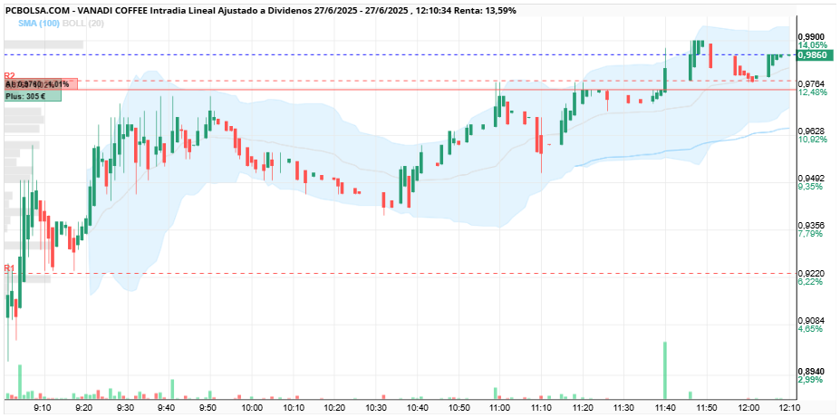grafico de la accion Vanadi Coffee