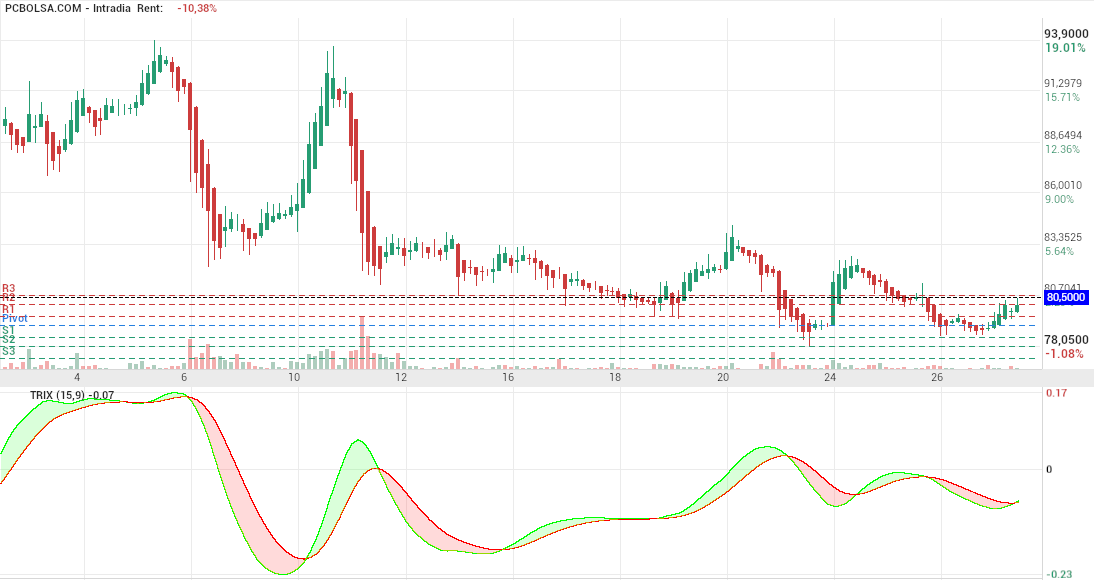 grafico de la accion Pharma Mar