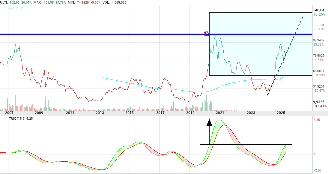 grafico de la accion Pharma Mar
