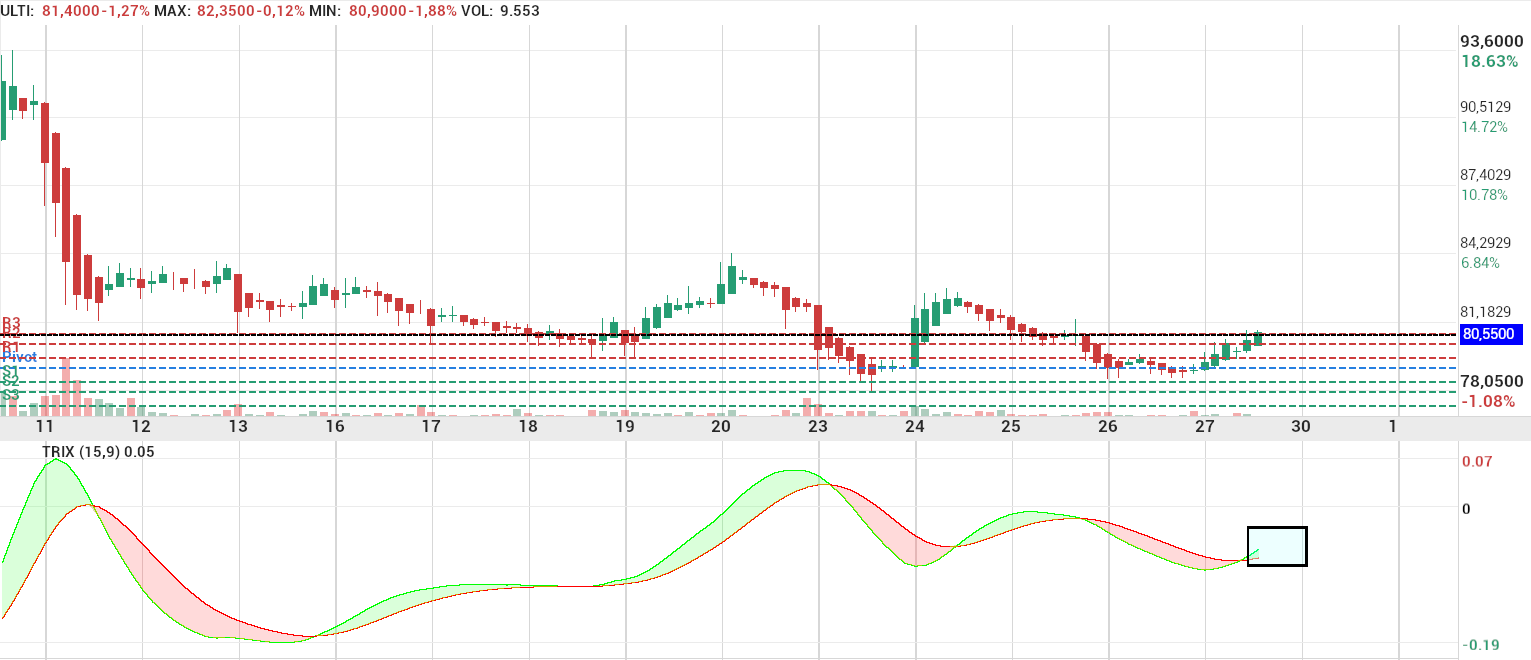 grafico de la accion Pharma Mar