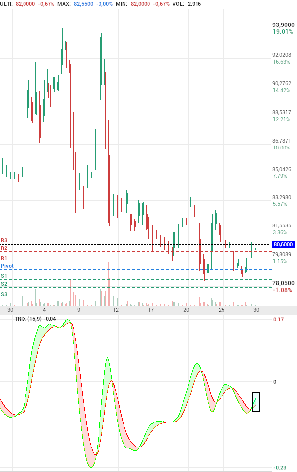 grafico de la accion Pharma Mar